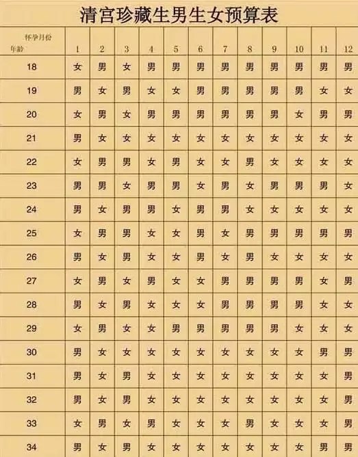 清宮表生男生女圖準確：清宮表生男生女圖你們了解嗎？