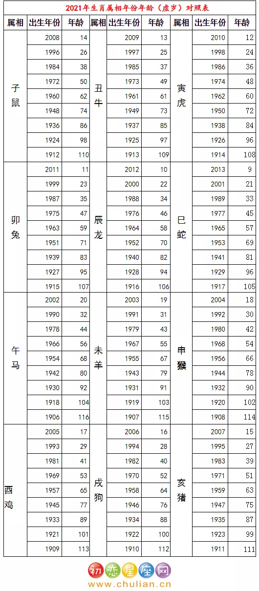 1、十二生肖的歲數表:十二生肖歲數年齡表？