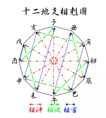 3、星座屬相姻緣婚配:關於屬相，星座婚配
