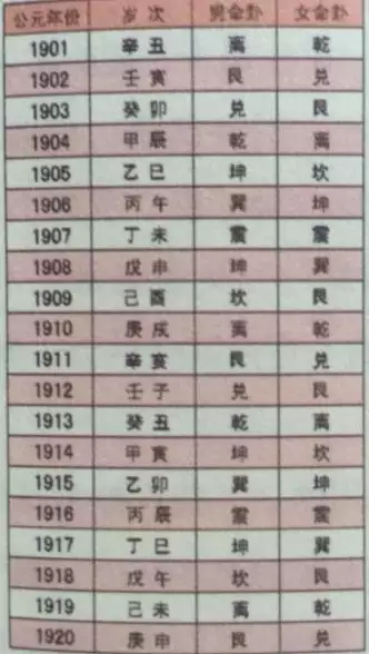 5、本命卦一覽表:誰進來幫我算下本命卦