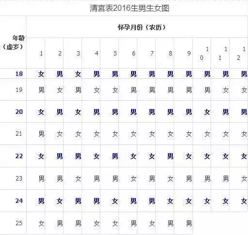 年懷孕清宮表怎麼算：清宮表怎麼算生男生女