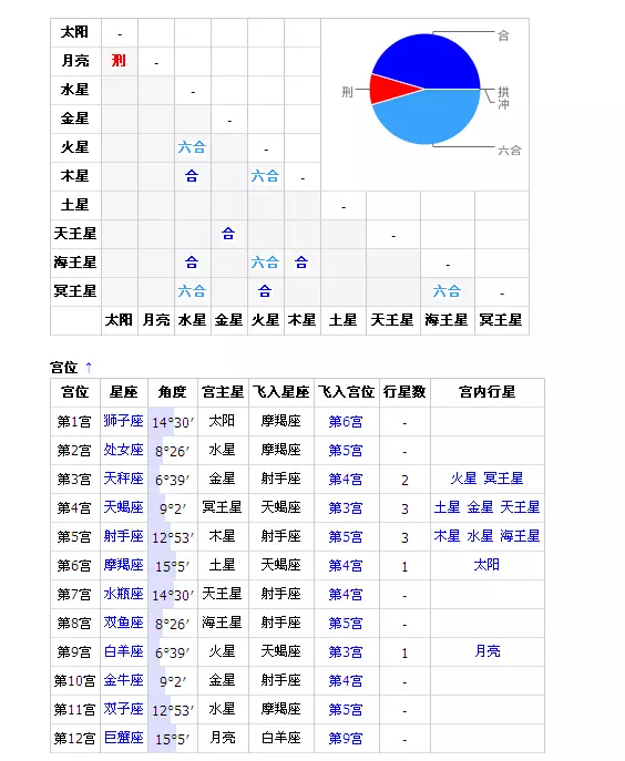2、第九宮海王星二婚配偶:有哪位卓識的協助給看看此星盤的詳細寄義??