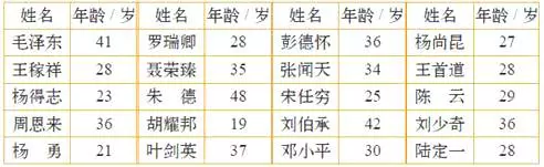 十二屬相的平均壽命統計圖：統計，12星座誰壽命最短，誰活的最久