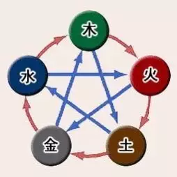 屬相之間相剋相生相害：屬相相生、相剋、相害怎麼化解?