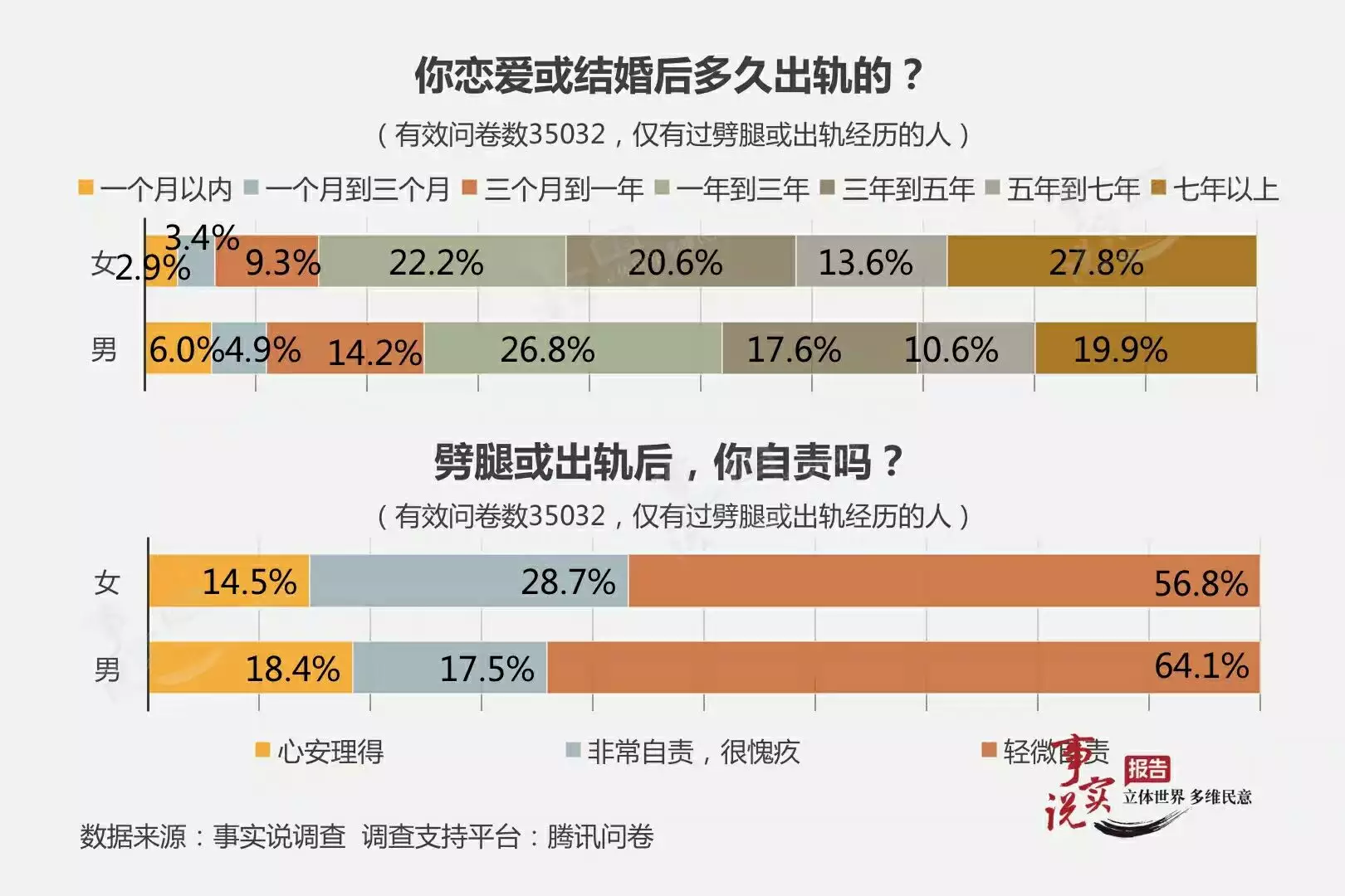 5、年男女出軌率調查結果:年為什麼現在出軌的人越來越多？