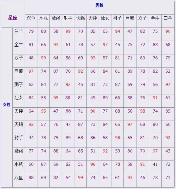 2、十二星座婚配百分比表:十二星座配對錶