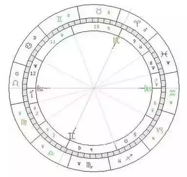 6、星盤怎麼看幾宮落幾宮:如何看自己的星盤上的宮位