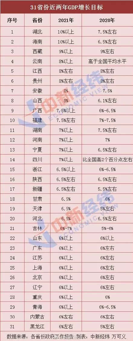 1、全國gdp排名省份:年的GDP，各省份的增長目標是多少？