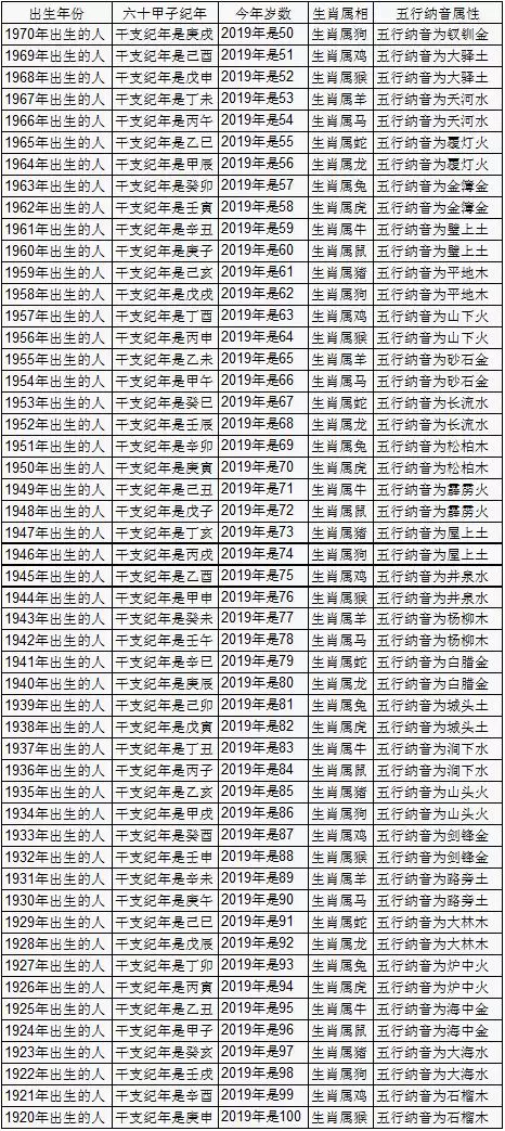 2、十二屬相的年齡表:十二生肖歲數年齡表
