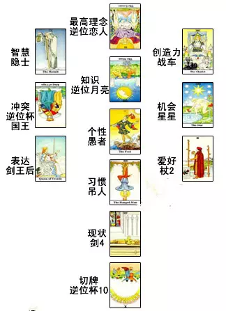 3、塔羅牌測試近期感情牌陣:塔羅牌測感情運勢的牌陣