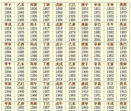 4、出生日期轉換生辰八字對照表:出生日期轉換生辰八字