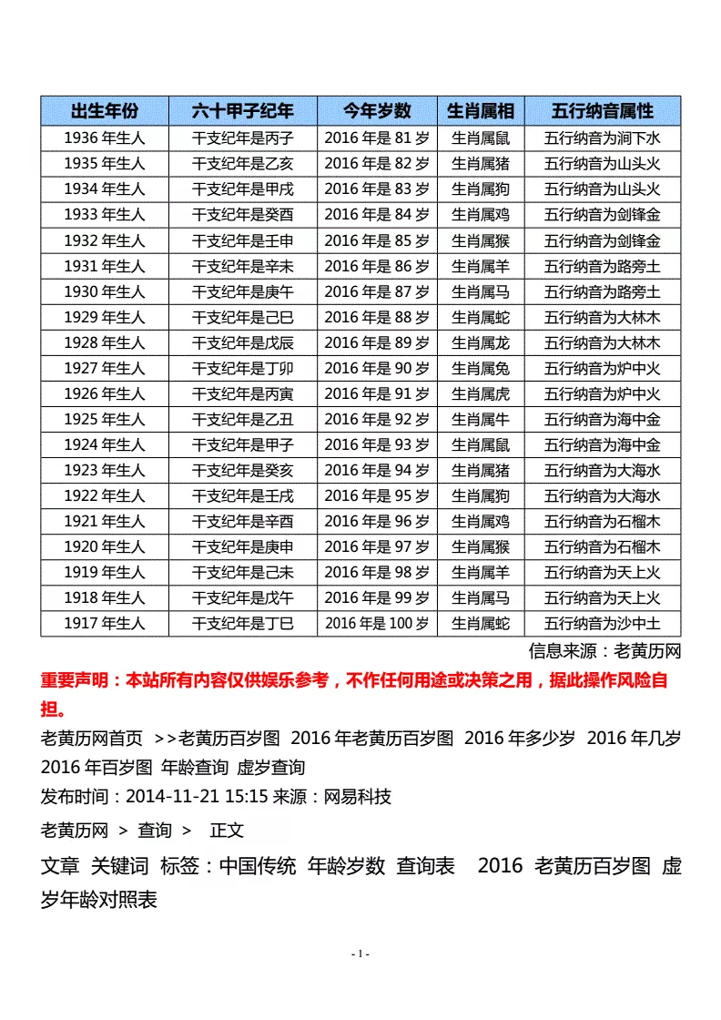 百歲以內屬相年齡對照表：十二生肖歲數年齡表