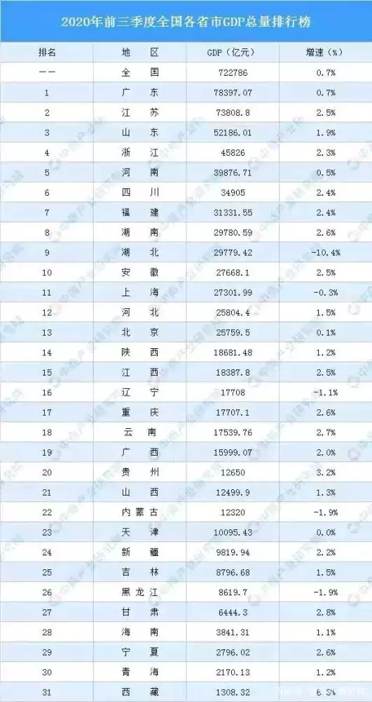 1、年22省份一季度GDP出爐！哪個省份的GDP居首位？