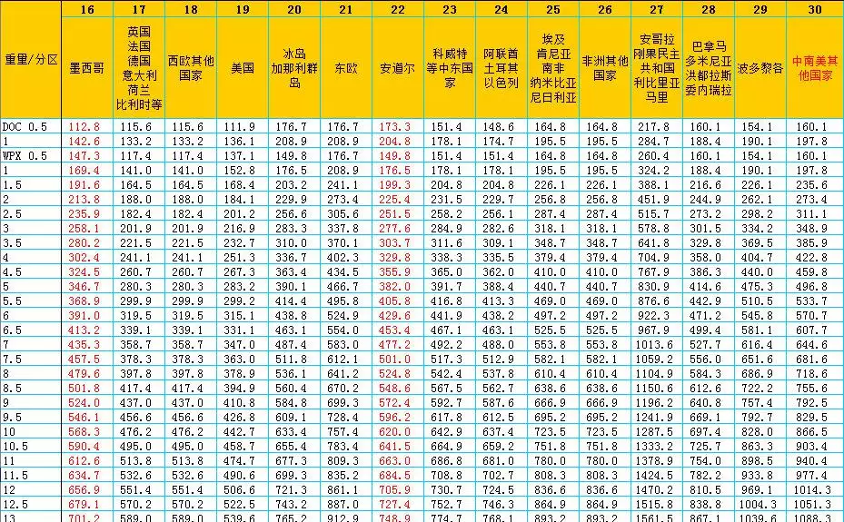 4、快遞到意大利運費:中國哪個快遞寄到意大利