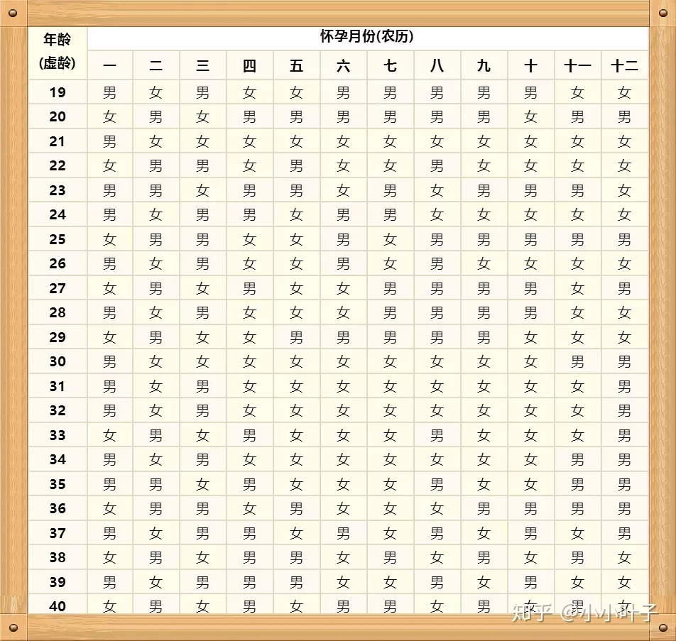 3、生兒育女清宮表計算:清宮生男生女一覽表