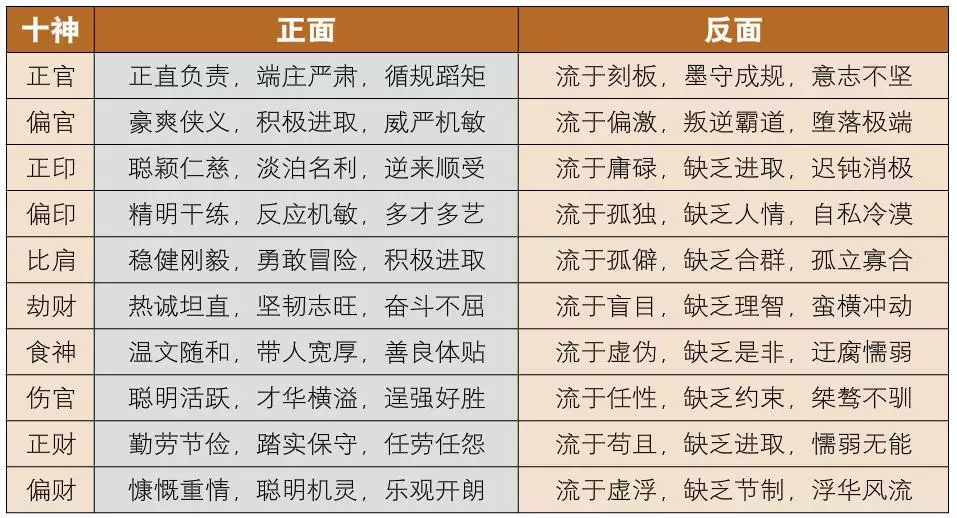 2、八字十神怎麼看:請高人指導，如何看八字中的十神。請把我的十神解出來。