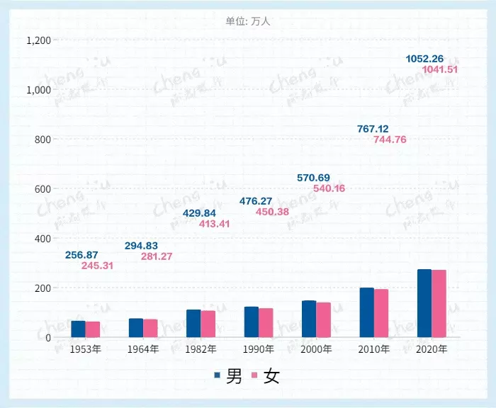3、世界男女比例:中國的男女比例是？