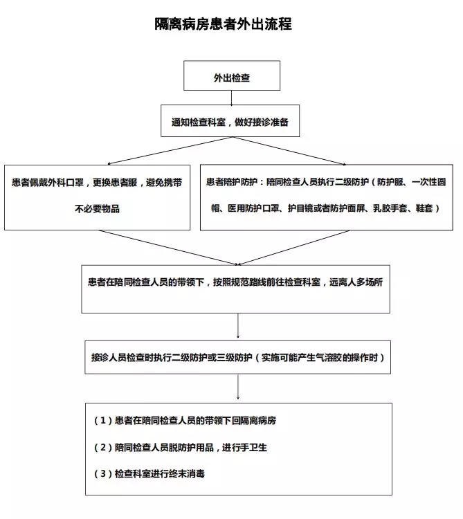 1、新型冠狀病人轉運流程:車主需看！開車出門如何應對新型冠狀？這些事項必須做好