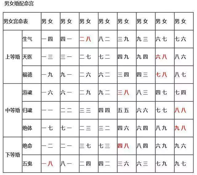 2、62年屬雞的屬相婚配表:屬雞的屬相婚配表