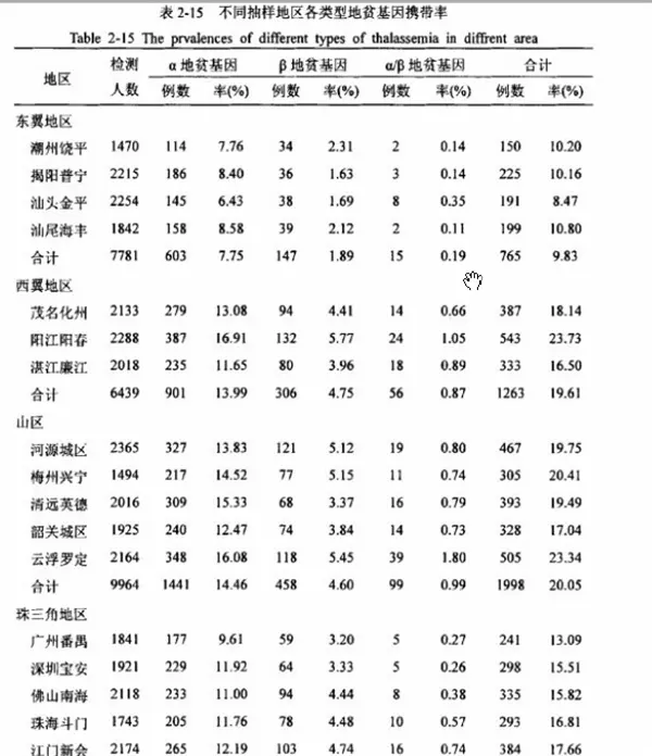4、女方地中海血虛男方沒有生出來的小孩會有重型或中央型血虛嗎？