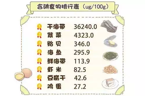 2、甲狀腺結節不能吃的6種食物:甲狀腺必吃五種水果