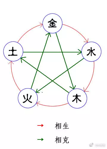 8、金木水火土五行數字錶:五行中金木水火土各代表的数字