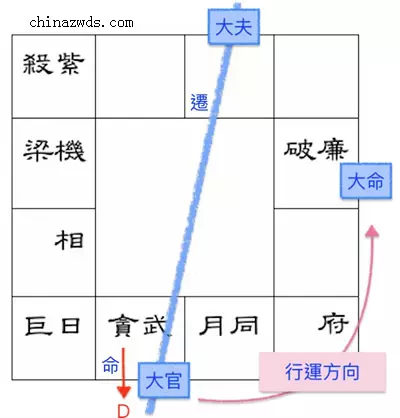 3、斗數看格局層次:請問斗數共有哪些格局？？請具體解釋一下，謝謝