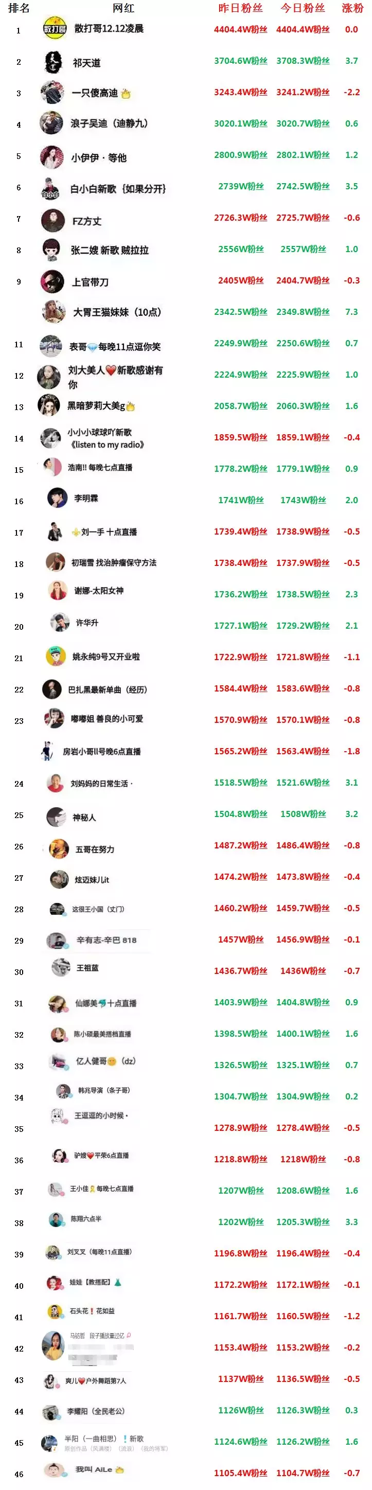 4、容易漲粉的快手名字:容易漲粉的快手名字有什麼？