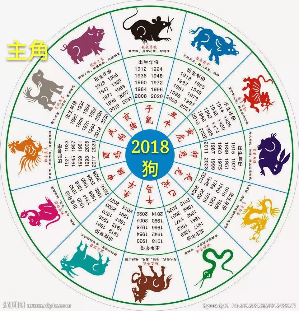屬相推算年齡簡單方法：如何根據生肖來推算出一個人的年齡？