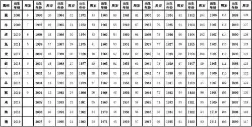 2、年十二生肖男女婚配表:68年屬猴的婚配
