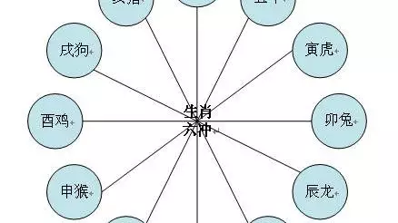 屬相犯六衝是什麼意思：夫妻屬相犯六衝怎麼辦