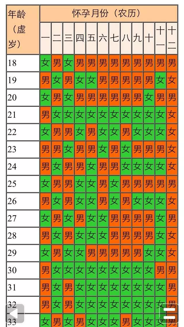 2、懷孕清宮表年:清宮表生男生女圖準確性是多少