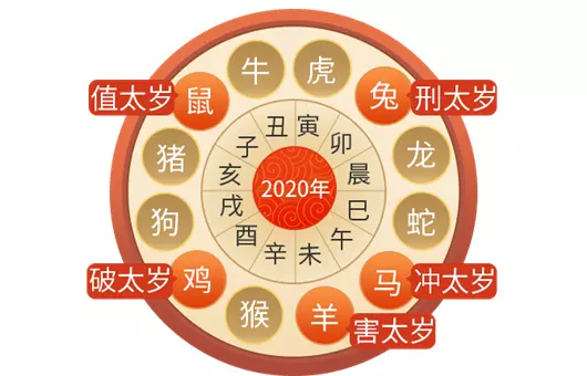 鼠年犯什麼屬相不倒霉：鼠年犯太歲的屬相有什麼