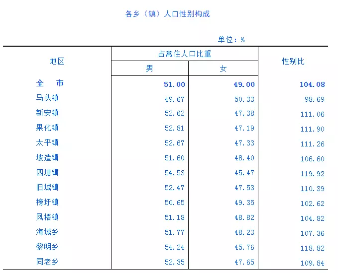 1、第七次人口普查少數人口排名:第五次全國人口普查少數人口列表