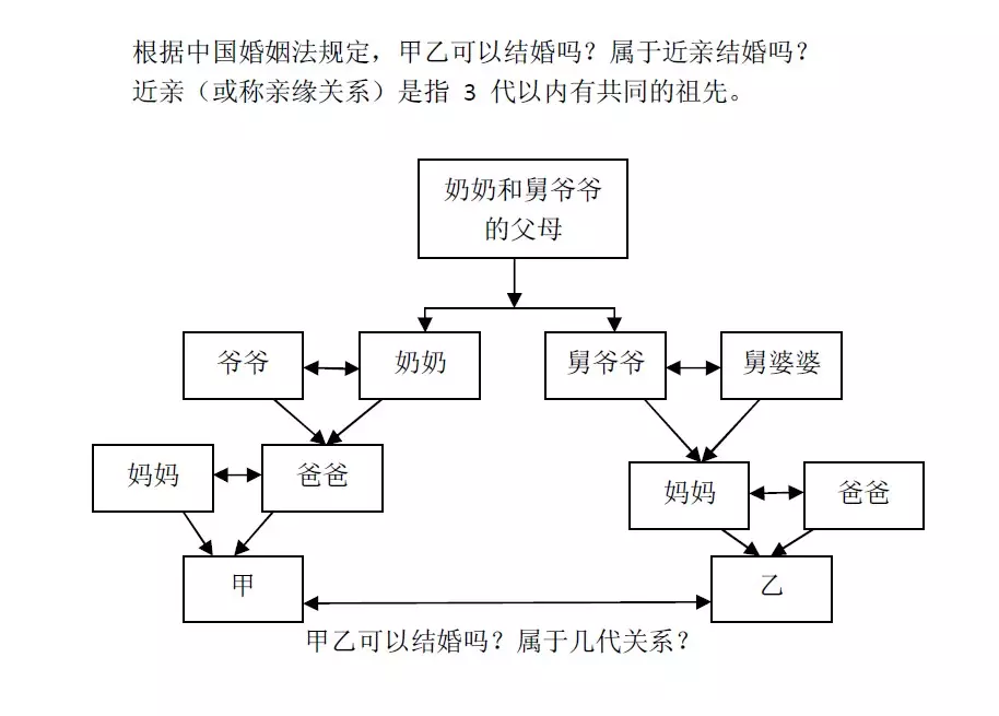 1、近親婚配子女發病風險盤算:算不算近親娶親呢？
