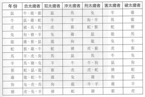 鼠年犯太歲刑太歲害太歲屬相：鼠年犯太歲的屬相有什麼