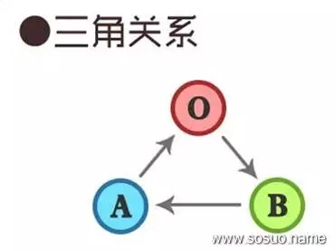 6、男b型血女o型血婚配好嗎:女O型血男B型血，影響生育嗎？