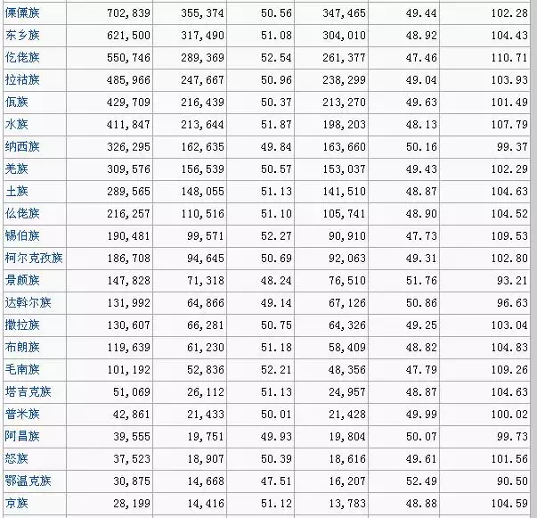 8、少數人口排名:人數排名列表？