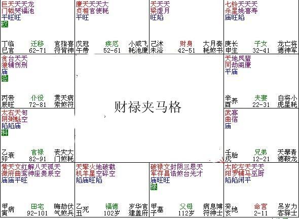 紫微斗数富贵格局：财禄夹马格