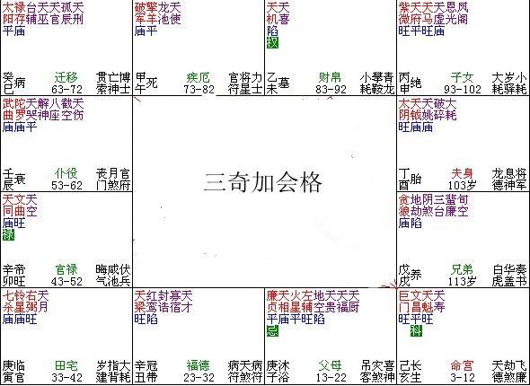 紫微斗数富贵格局：三奇加会格