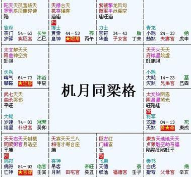 紫微斗数富贵格局：机月同梁格