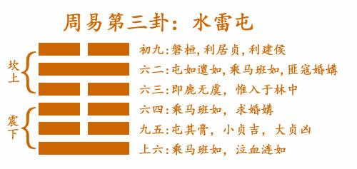 水雷屯卦卦象解析