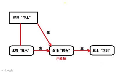 八字命理中的几种取财方式