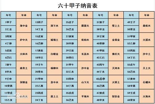 六十花甲子纳音五行口诀  