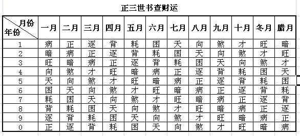 三世书财运表算命方法