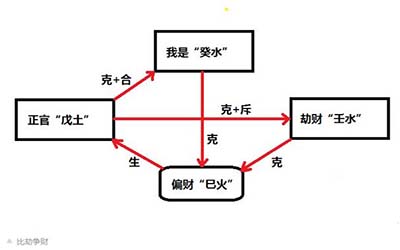八字命理中的几种取财方式