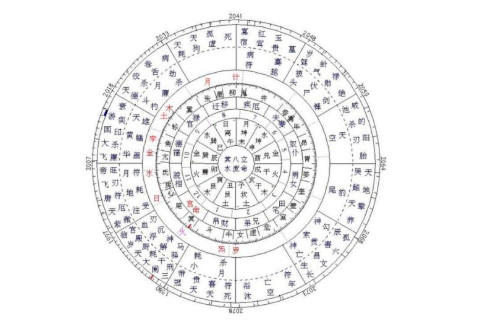 如何看懂自己的命盘