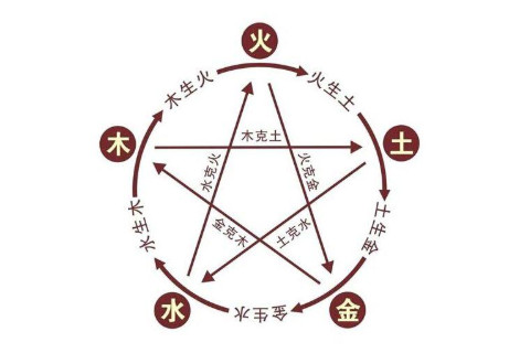 五行相生相克对照表