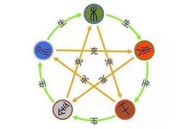 八字十神排盘什么意思？十神是哪十神？