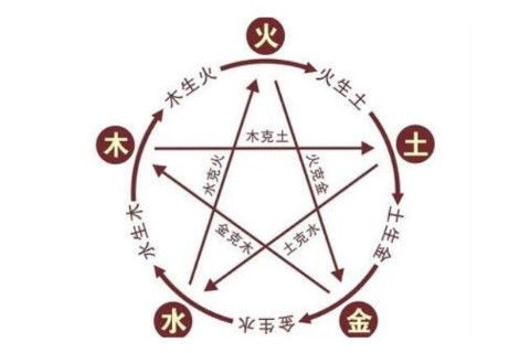 如何从生辰八字看五行属性